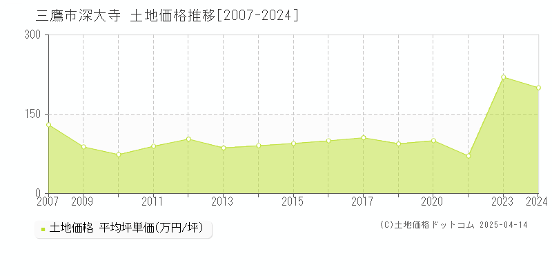 三鷹市深大寺の土地価格推移グラフ 