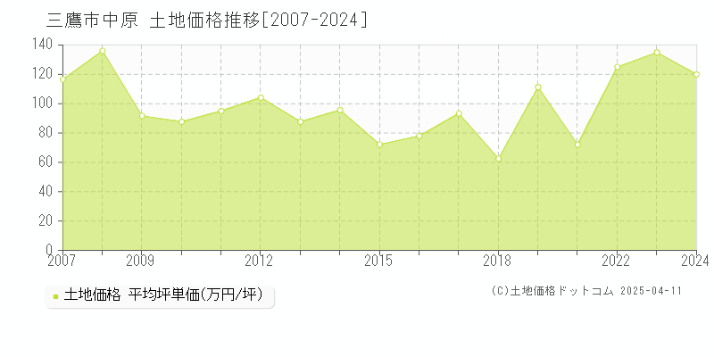 三鷹市中原の土地価格推移グラフ 