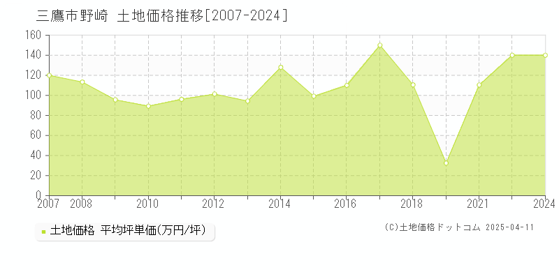 三鷹市野崎の土地価格推移グラフ 