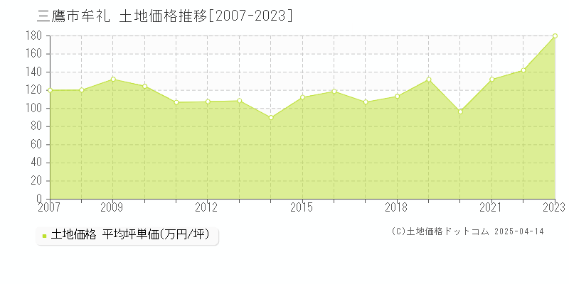 三鷹市牟礼の土地価格推移グラフ 