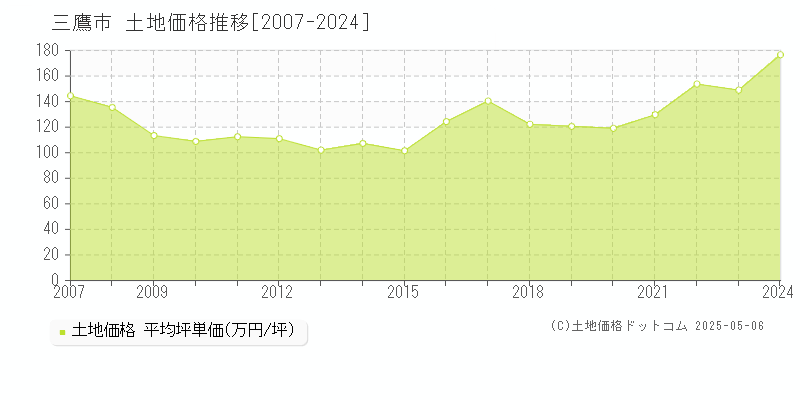 三鷹市(東京都)の土地価格推移グラフ(坪単価)[2007-2024年]