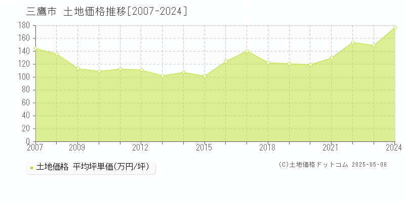 三鷹市の土地価格推移グラフ 