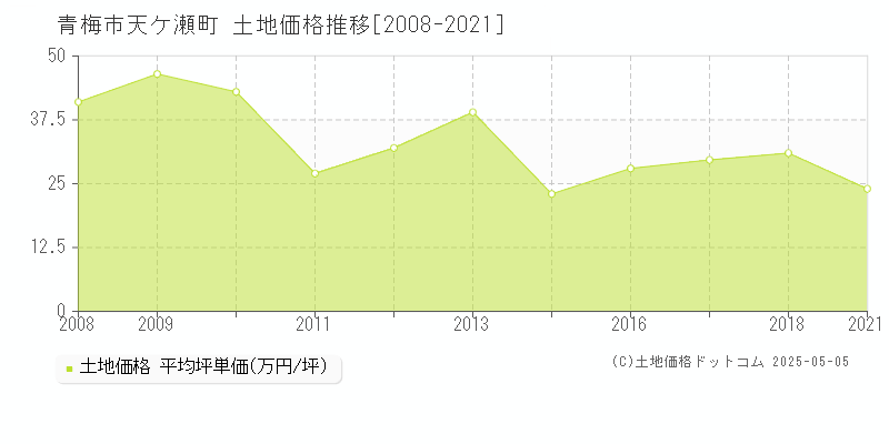 天ケ瀬町(青梅市)の土地価格推移グラフ(坪単価)[2008-2021年]