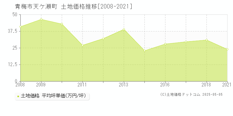 青梅市天ケ瀬町の土地価格推移グラフ 