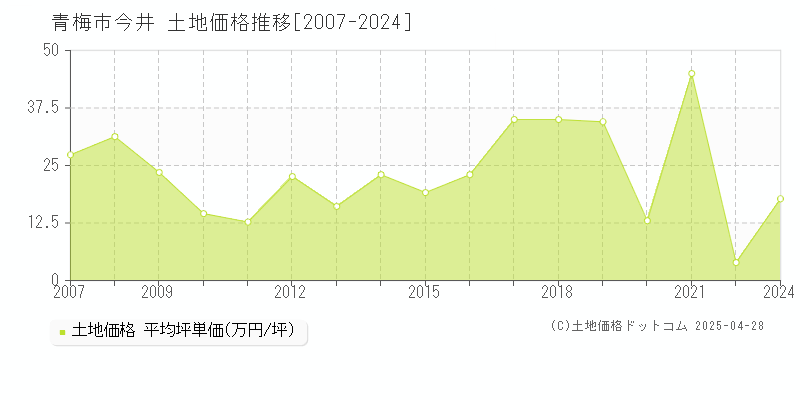 青梅市今井の土地価格推移グラフ 