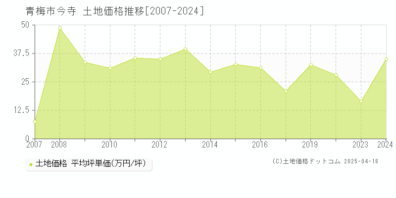 青梅市今寺の土地価格推移グラフ 