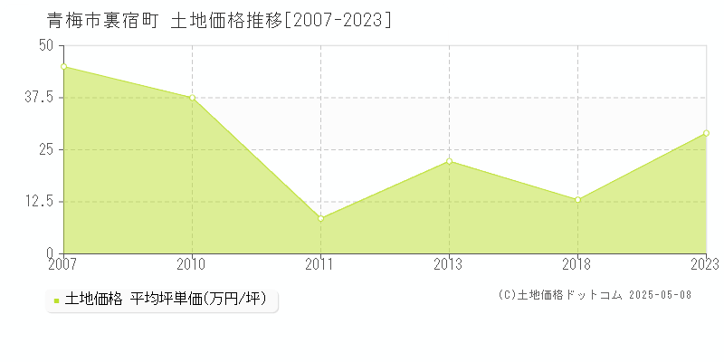 裏宿町(青梅市)の土地価格推移グラフ(坪単価)[2007-2023年]