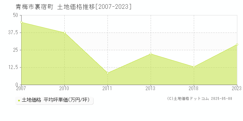 青梅市裏宿町の土地価格推移グラフ 