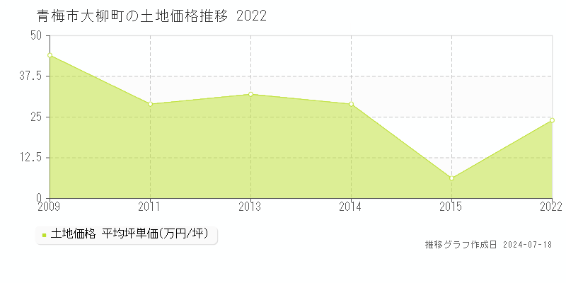 青梅市大柳町の土地価格推移グラフ 