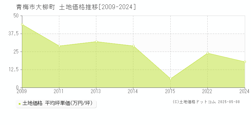 青梅市大柳町の土地価格推移グラフ 