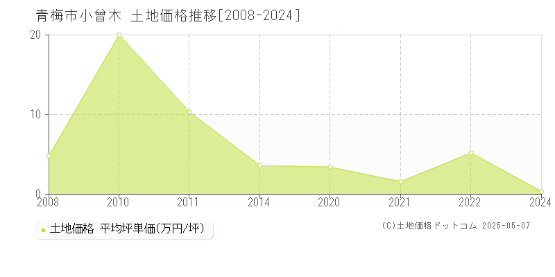 小曾木(青梅市)の土地価格推移グラフ(坪単価)[2008-2024年]