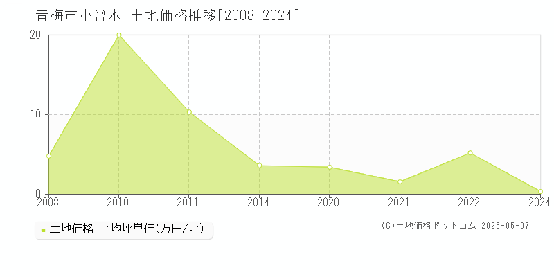 青梅市小曾木の土地取引事例推移グラフ 