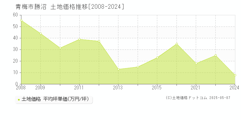 勝沼(青梅市)の土地価格推移グラフ(坪単価)[2008-2024年]