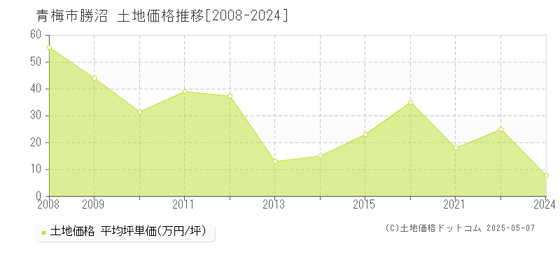 青梅市勝沼の土地価格推移グラフ 