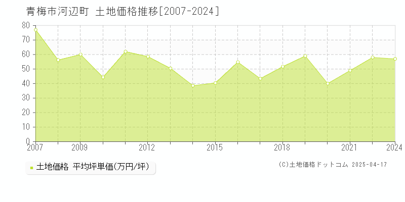 青梅市河辺町の土地価格推移グラフ 