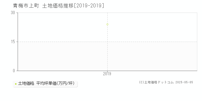 上町(青梅市)の土地価格推移グラフ(坪単価)[2019-2019年]