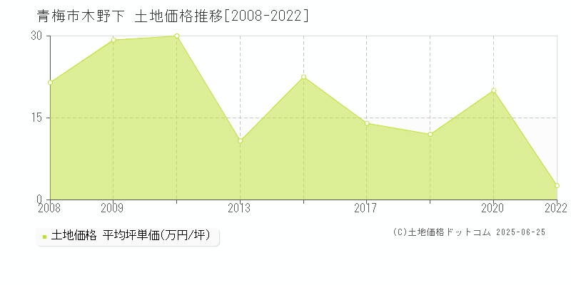 木野下(青梅市)の土地価格推移グラフ(坪単価)[2008-2022年]