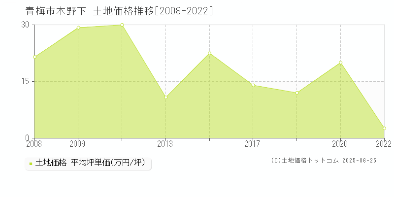 青梅市木野下の土地価格推移グラフ 