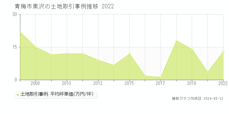 青梅市黒沢の土地価格推移グラフ 