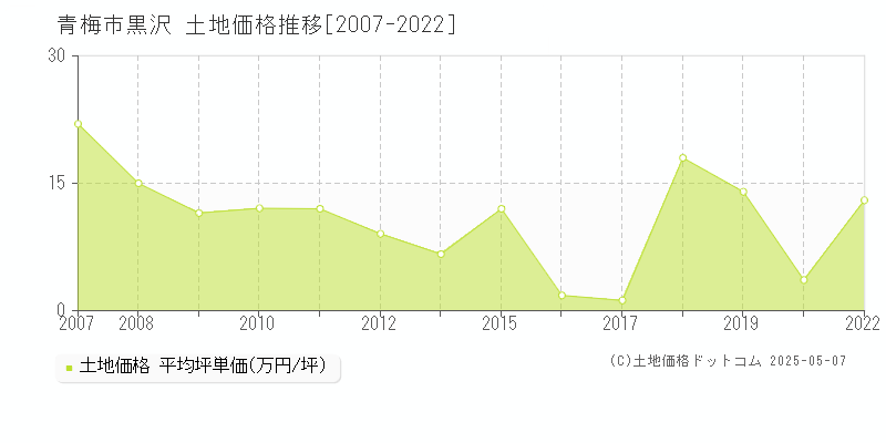 黒沢(青梅市)の土地価格推移グラフ(坪単価)[2007-2022年]