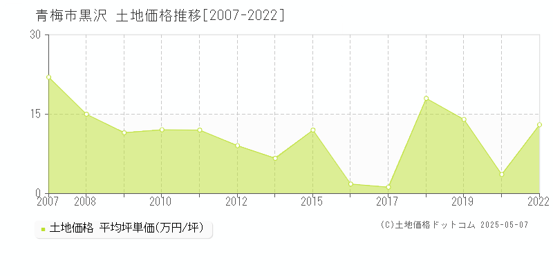 青梅市黒沢の土地価格推移グラフ 