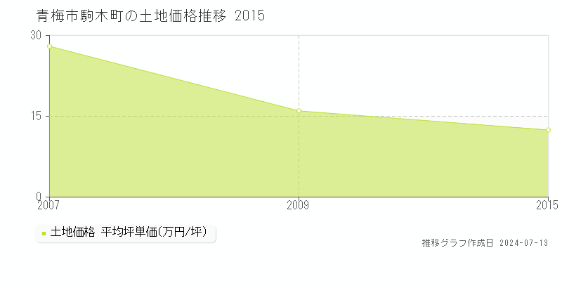 青梅市駒木町の土地価格推移グラフ 