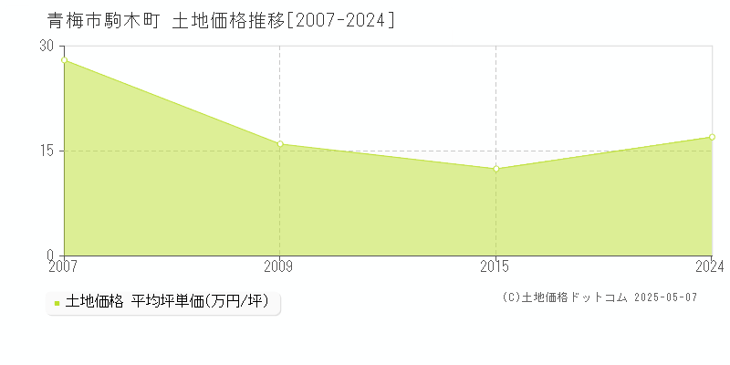 駒木町(青梅市)の土地価格推移グラフ(坪単価)[2007-2024年]