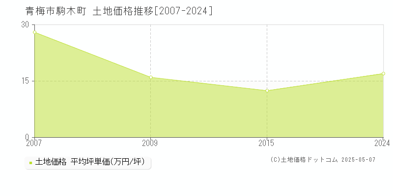 青梅市駒木町の土地取引事例推移グラフ 