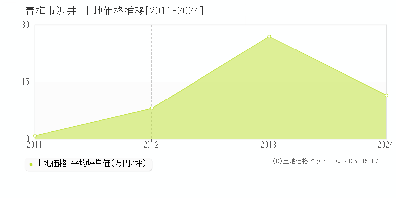 青梅市沢井の土地価格推移グラフ 