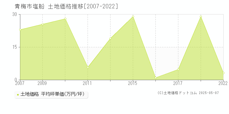塩船(青梅市)の土地価格推移グラフ(坪単価)[2007-2022年]