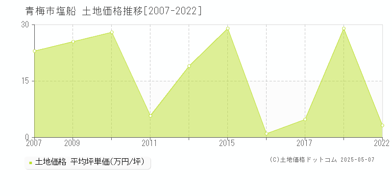 青梅市塩船の土地価格推移グラフ 