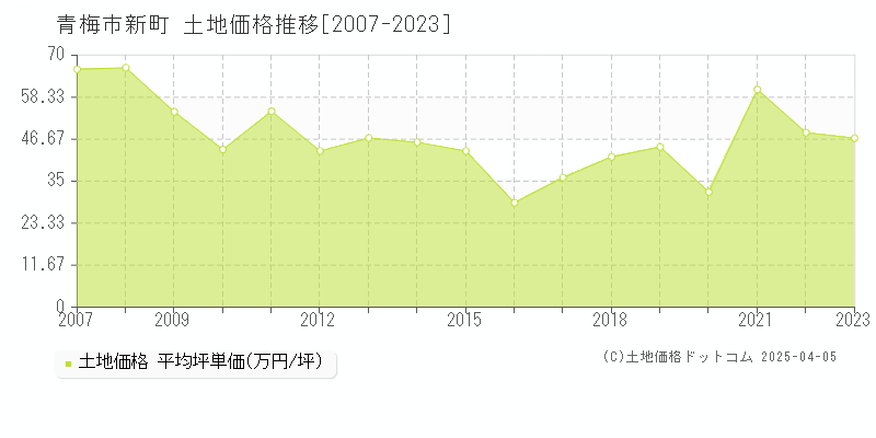 青梅市新町の土地価格推移グラフ 