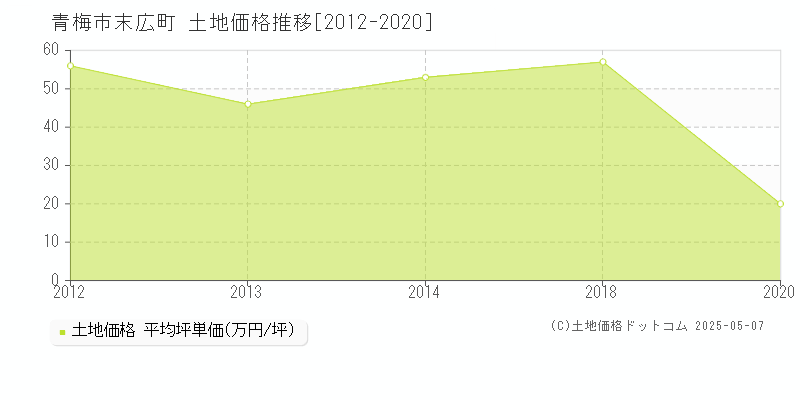 青梅市末広町の土地価格推移グラフ 