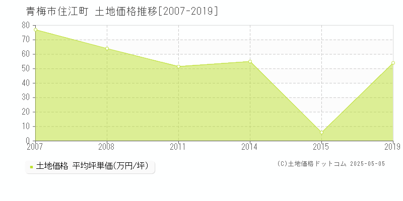 青梅市住江町の土地価格推移グラフ 