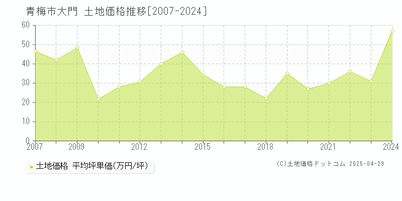 青梅市大門の土地価格推移グラフ 