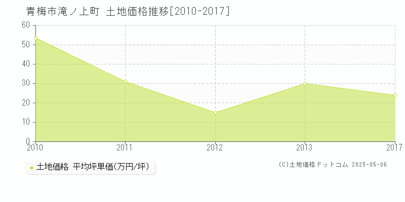 滝ノ上町(青梅市)の土地価格推移グラフ(坪単価)[2010-2017年]