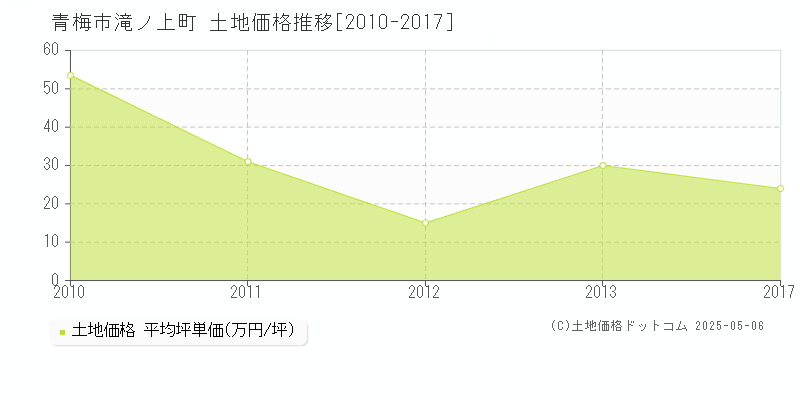 青梅市滝ノ上町の土地価格推移グラフ 