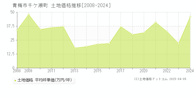 青梅市千ケ瀬町の土地価格推移グラフ 