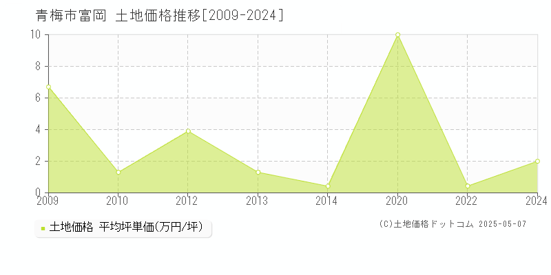 富岡(青梅市)の土地価格推移グラフ(坪単価)[2009-2024年]