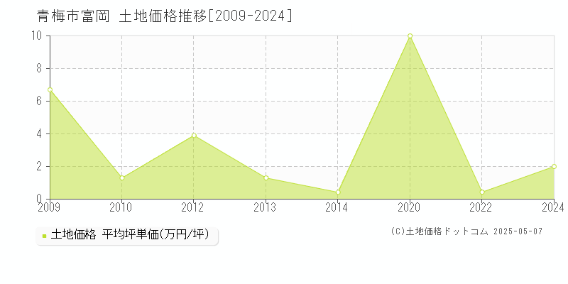 青梅市富岡の土地価格推移グラフ 