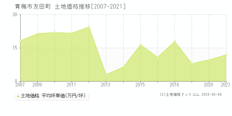 友田町(青梅市)の土地価格推移グラフ(坪単価)[2007-2021年]