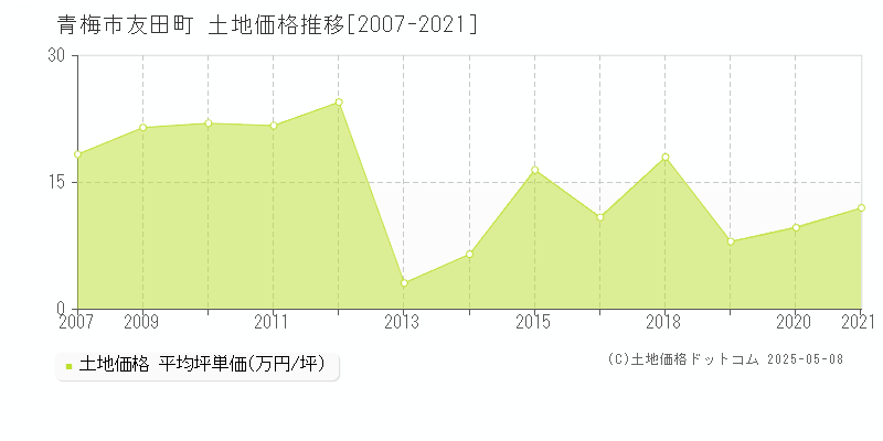 青梅市友田町の土地価格推移グラフ 