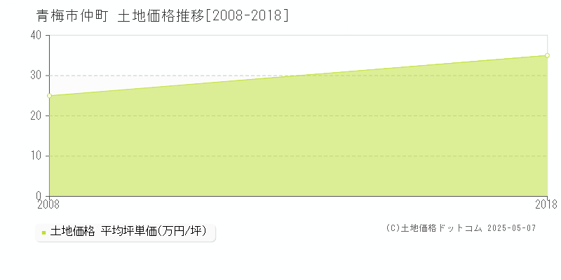 青梅市仲町の土地価格推移グラフ 