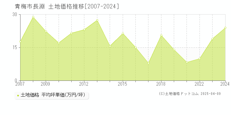 青梅市長淵の土地価格推移グラフ 