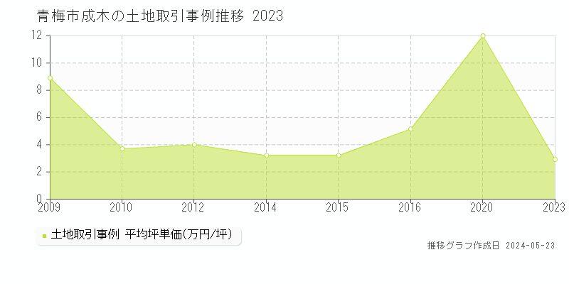 青梅市成木の土地価格推移グラフ 