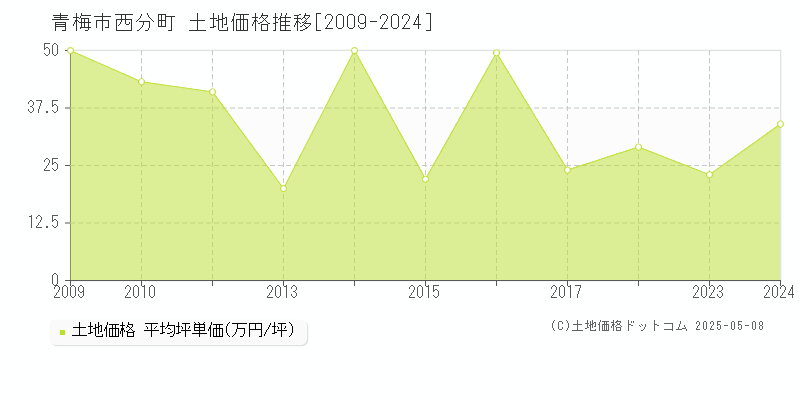 西分町(青梅市)の土地価格推移グラフ(坪単価)[2009-2024年]