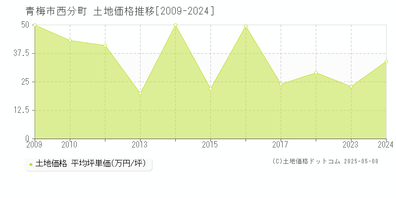 青梅市西分町の土地価格推移グラフ 