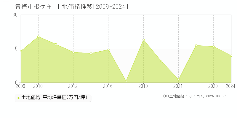 根ケ布(青梅市)の土地価格推移グラフ(坪単価)[2009-2024年]