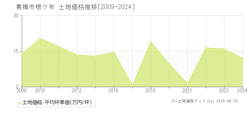 青梅市根ケ布の土地価格推移グラフ 