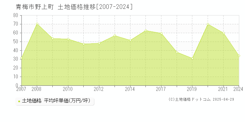 青梅市野上町の土地価格推移グラフ 